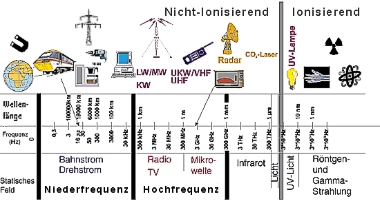 Tabelle: Frequenzspektrum